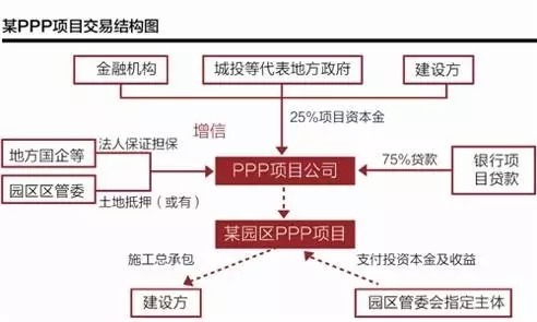 PPP項目不得承諾最低收益 投資運(yùn)營咨詢的合規(guī)指導(dǎo)