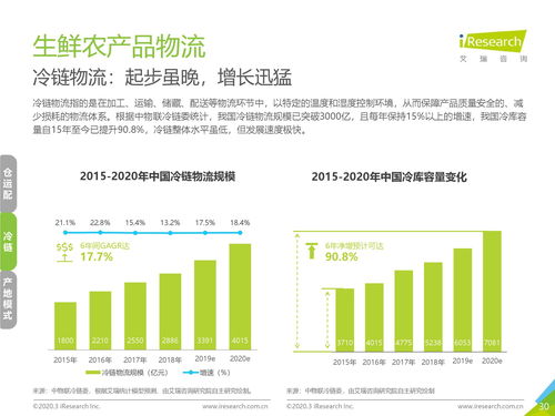 艾瑞咨詢 2020年中國生鮮農(nóng)產(chǎn)品供應(yīng)鏈研究報告與投資運營咨詢